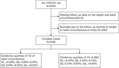 Weight cycling and risk of clinical adverse events in patients with heart failure with preserved ejection fraction: a post-hoc analysis of TOPCAT